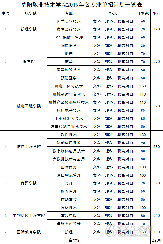 2019年岳阳职业技术学院单招招生专业计划