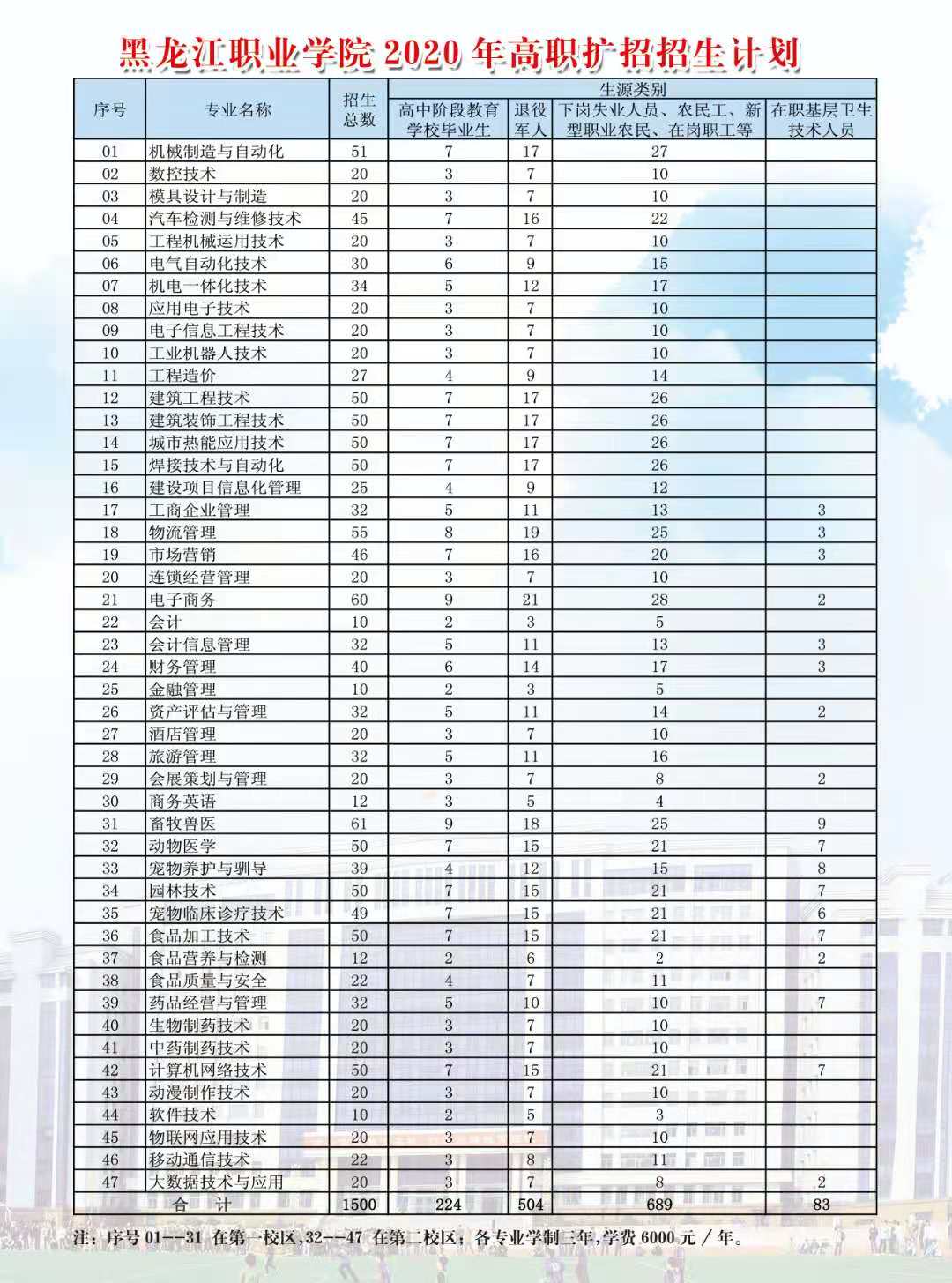 2020年黑龙江职业学院高职扩招招生专业计划