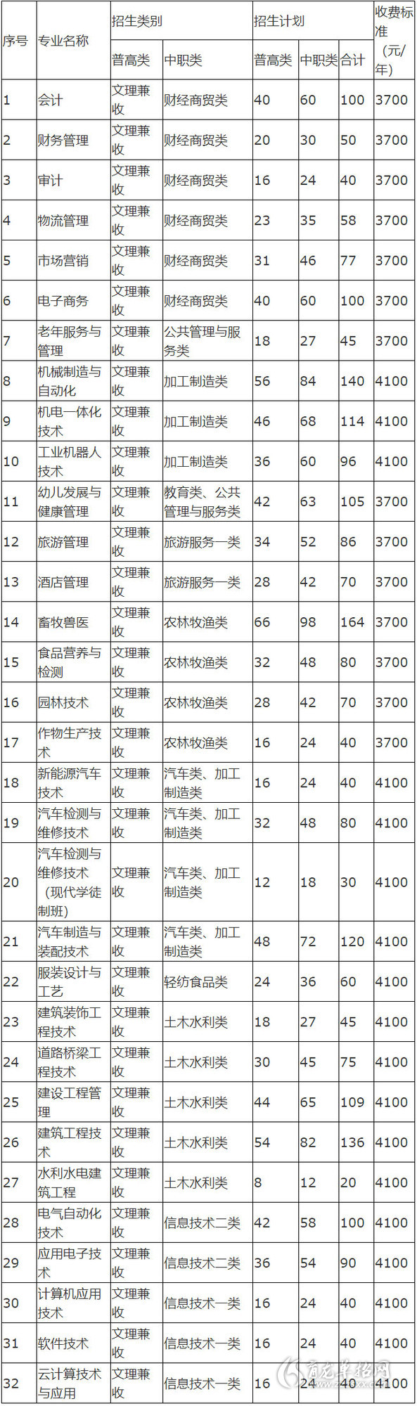 2021年内江职业技术学院单独考试招生专业