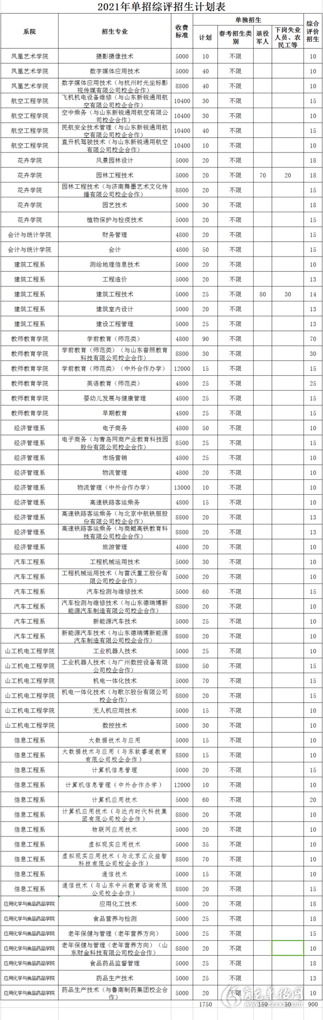 潍坊工程职业学院2021年单独招生专业_山东育龙单招网