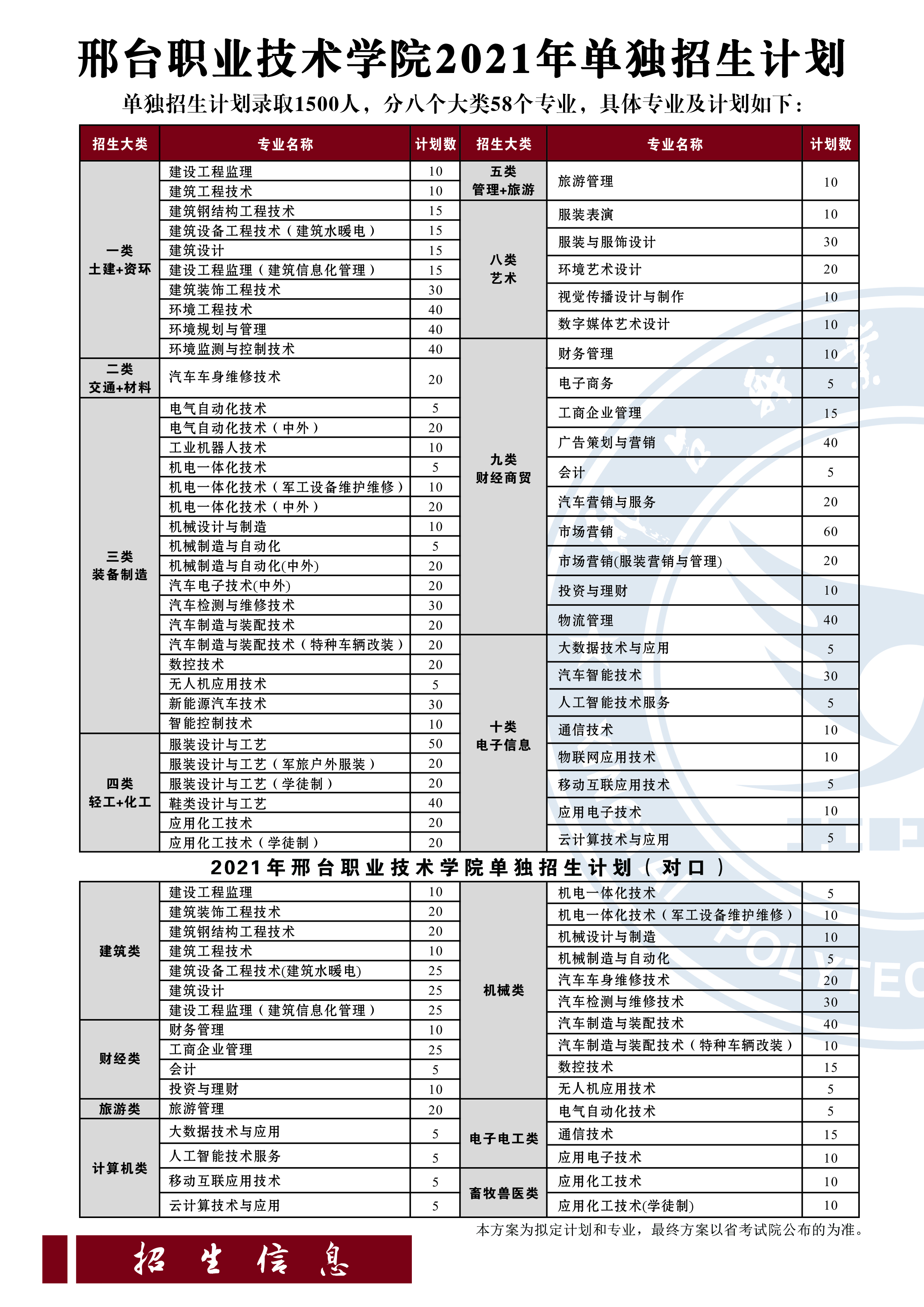 2021年邢台职业技术学院单独招生计划