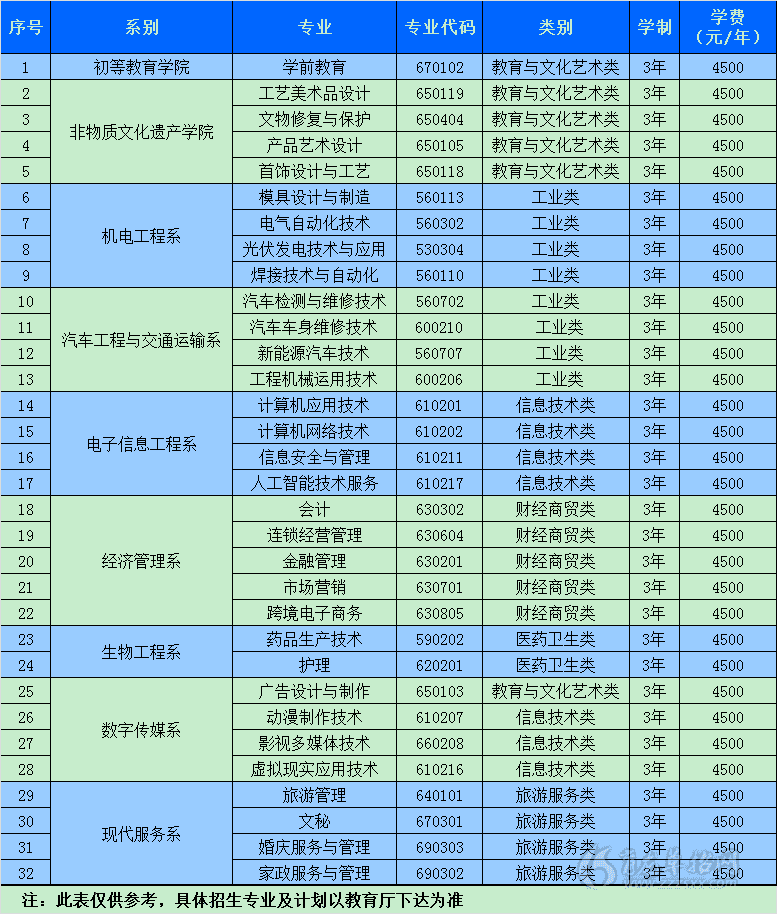 兰州职业技术学院2020年中职升学考试招生专业