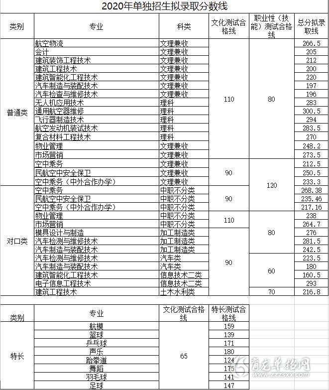 2020年成都航空職業技術學院單獨招生擬錄取分數線_四川育龍單招網