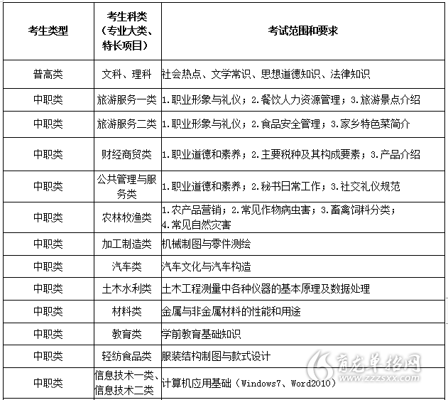 2020年四川文軒職業學院單招考試內容及時間