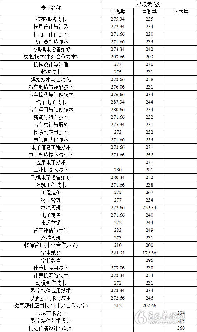 技術學院2020年單獨招生各專業擬錄取最低控制分數線_四川育龍單招網