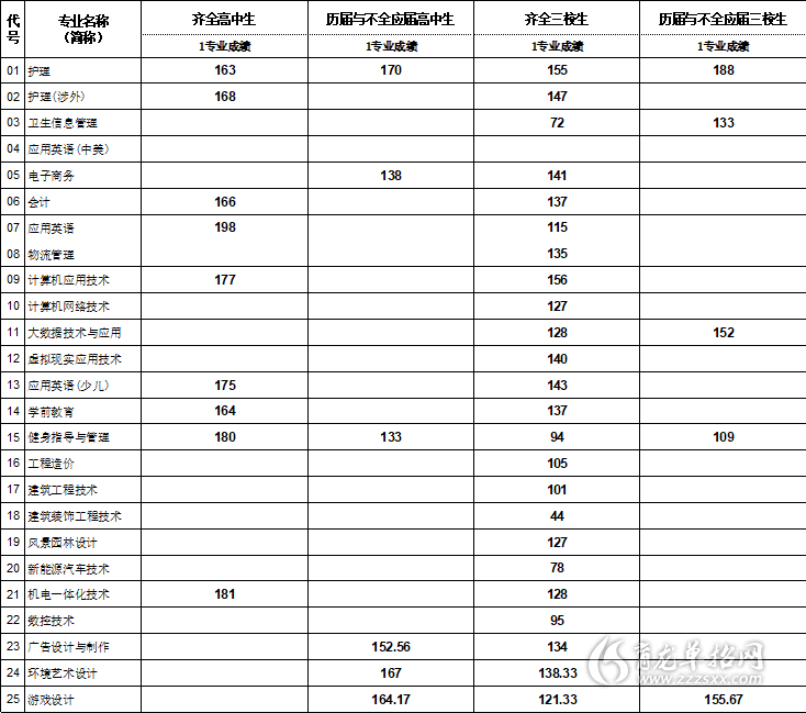 上海思博職業技術學院2020年在滬依法自主招生錄取分數線