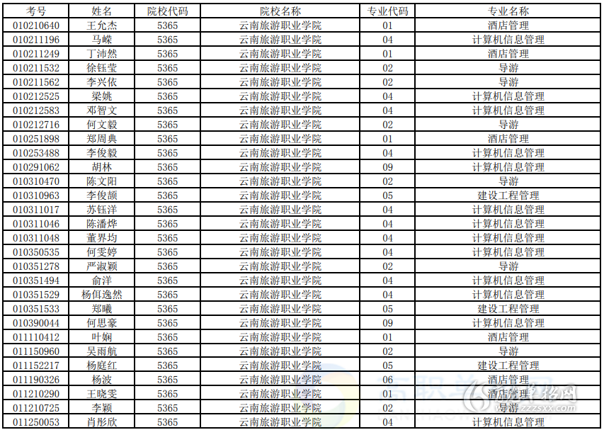 雲南旅遊職業學院2020年高職單招擬錄名單公示