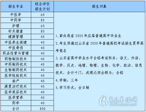 2020年山東中醫藥高等專科學校單招綜評計劃分配表