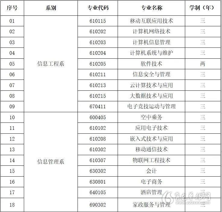 2020年山西信息職業技術學院單招招生專業計劃