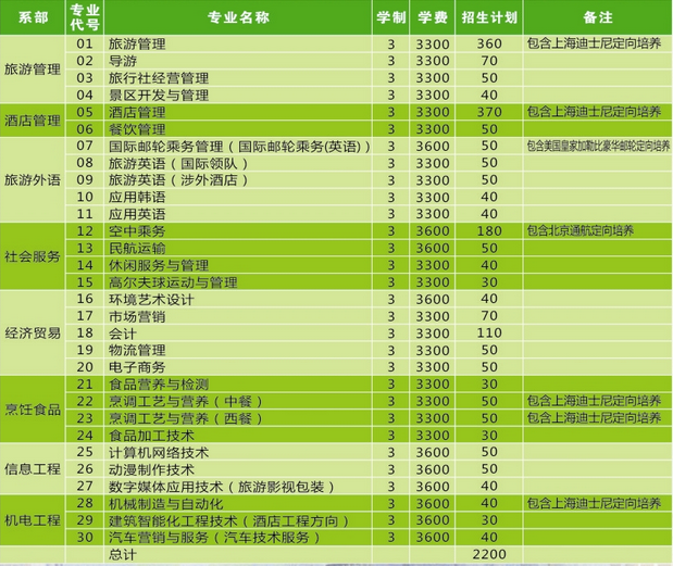 鄭州旅遊職業學院2016年單招專業