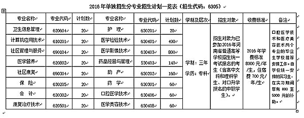 2016年郑州澍青医学高等专科学校单招招生简章_河南育龙单招网