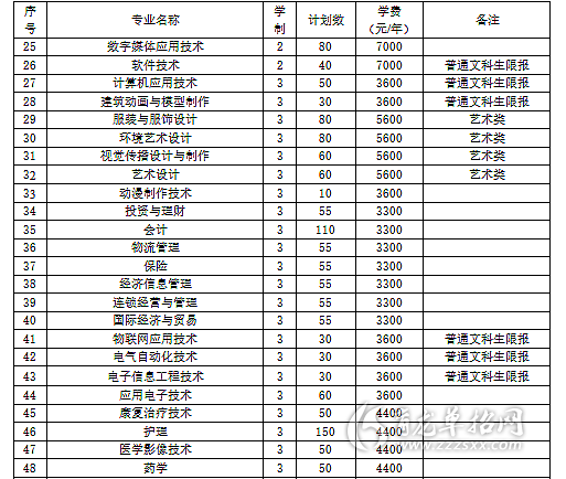 開封大學2017年單招專業及計劃