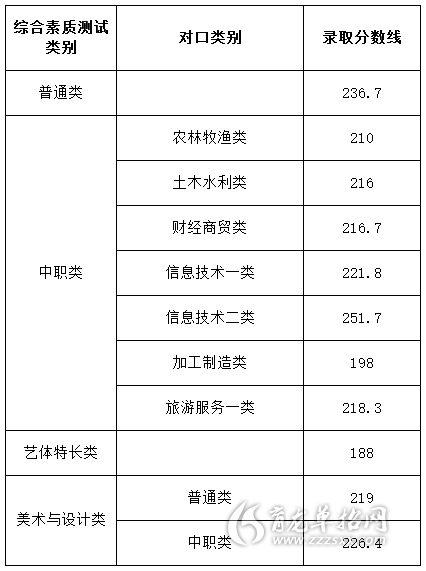 內江職業技術學院2017年單獨招生錄取分數線_四川育龍單招網