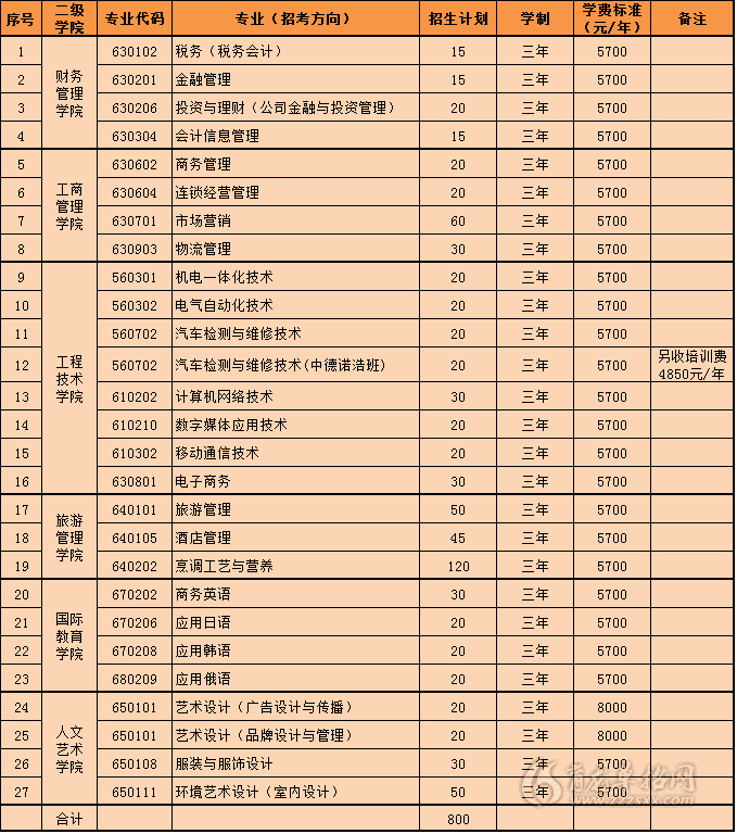 2018年海南經貿職業技術學院單招專業計劃