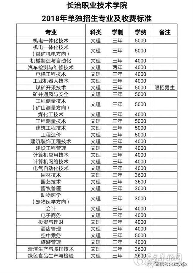 2018年長治職業技術學院單招招生專業計劃