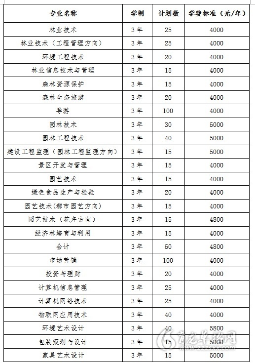 2018年山西林業職業技術學院單招招生專業計劃