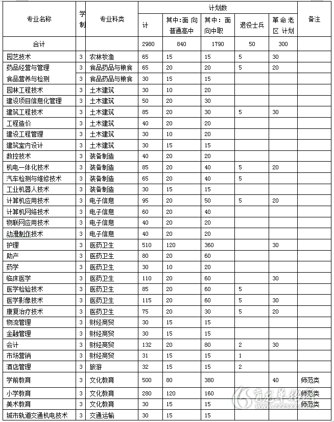 2019年阜阳职业技术学院分类考试招生专业计划