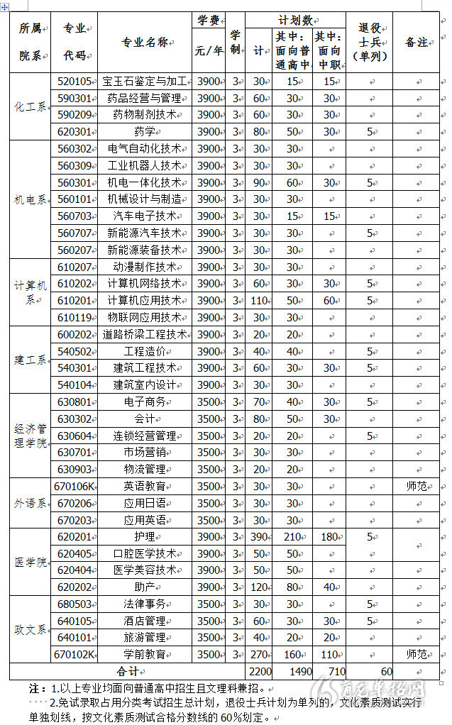 2019年淮南联合大学分类考试招生专业计划