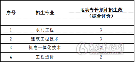 2020年山東水利職業學院單招招生專業計劃