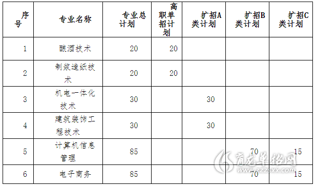 湖北輕工職業技術學院2020年高職單招和擴招招生簡章