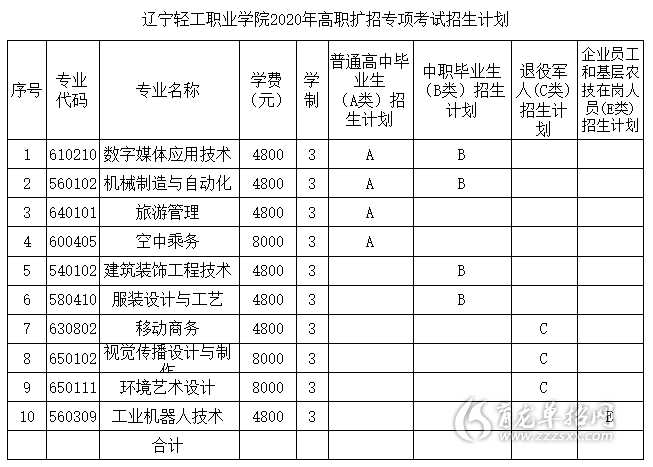 遼寧輕工職業學院2020年高職擴招專項考試招生計劃