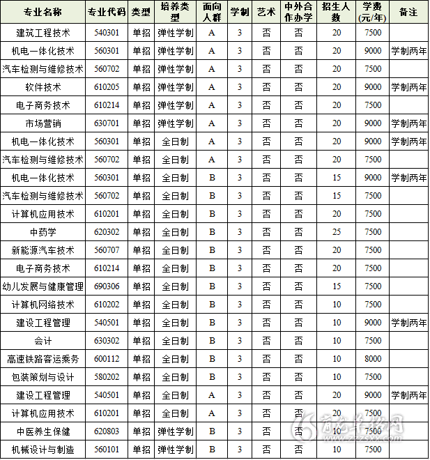 2020年南陽職業學院高職擴招招生計劃_河南育龍單招網