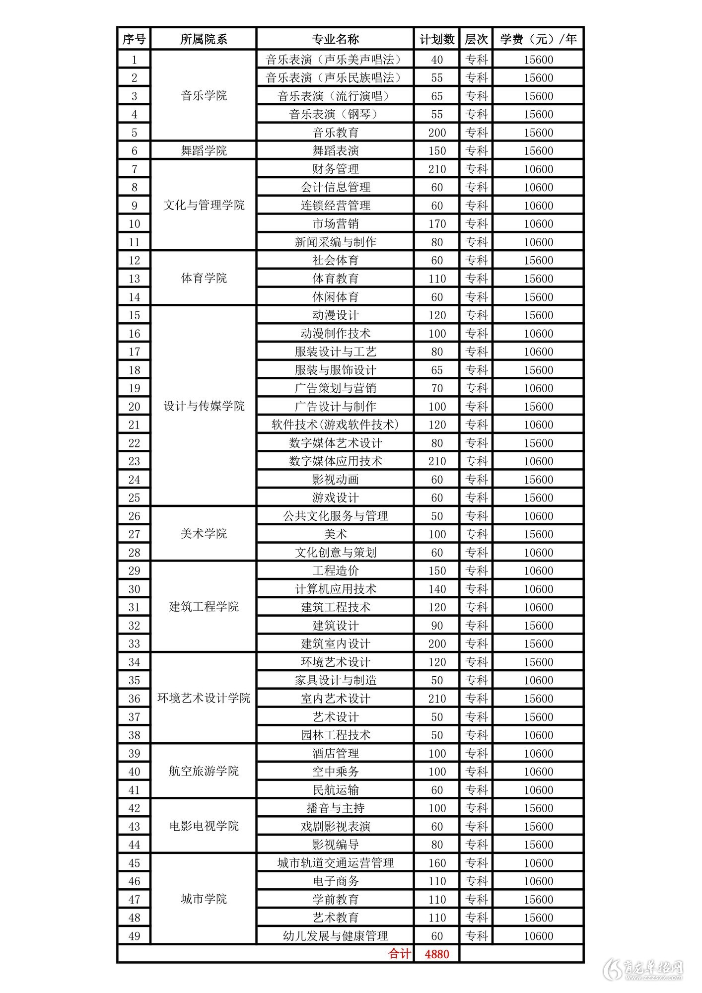 成都藝術職業大學2021年四川省單獨招生計劃