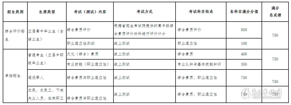 2021年山東畜牧獸醫職業學院高職專科單招招生章程