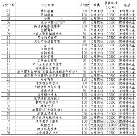 2021年四川文軒職業學院單招專業及計劃