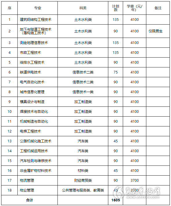 2021年四川建筑职业技术学院单招招生专业