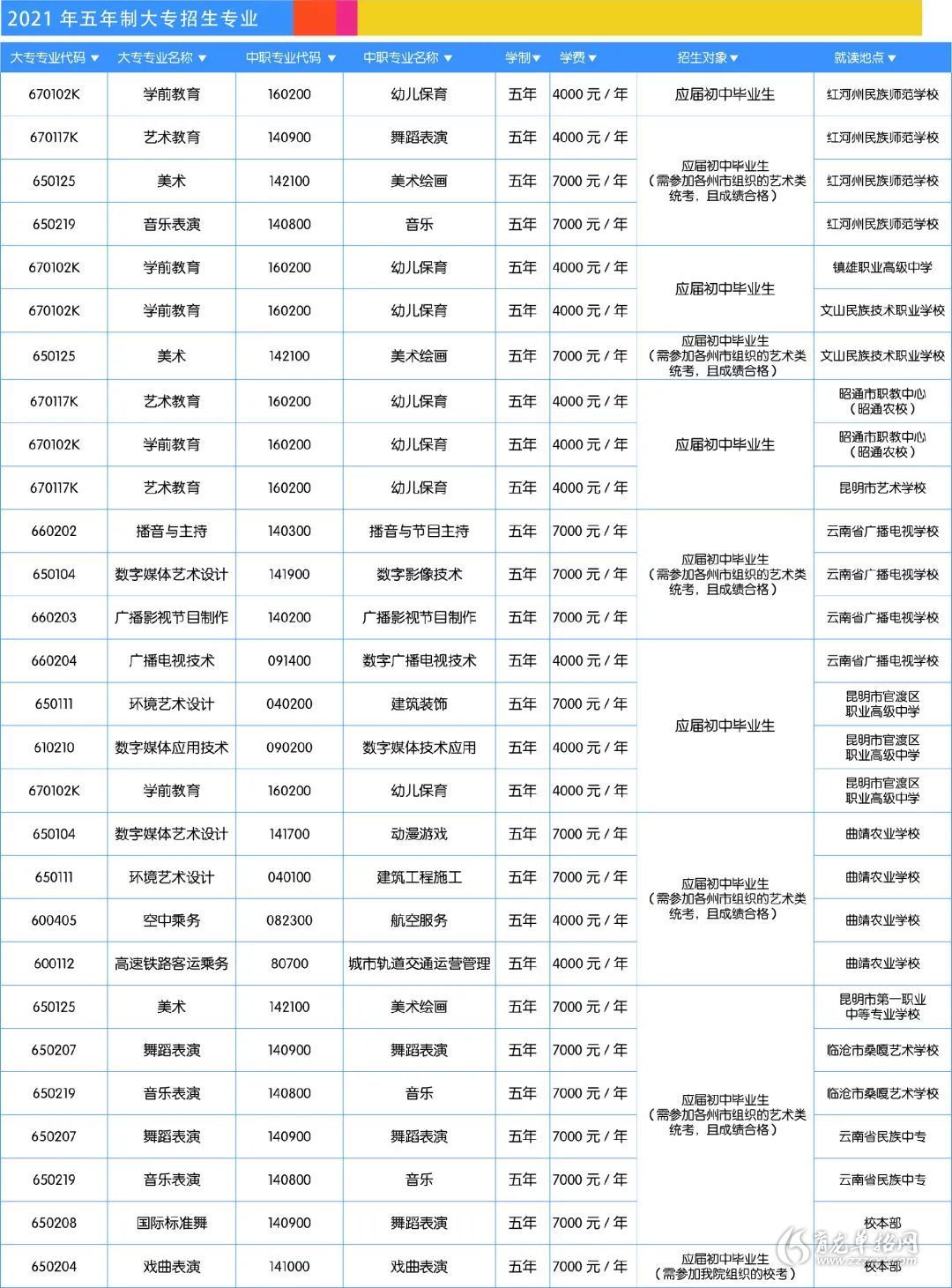 是云南省第一所省属公办艺术类职业院校,先后经历了云南省文化艺术