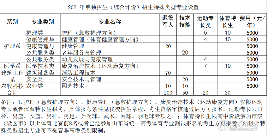 2021年聊城職業技術學院單招招生專業_山東育龍單招網