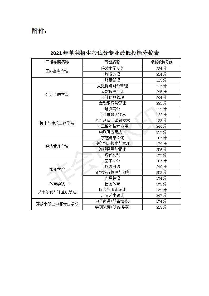 商貿職業學院單獨招生考試最低投檔錄取分數的公告_江西育龍單招網