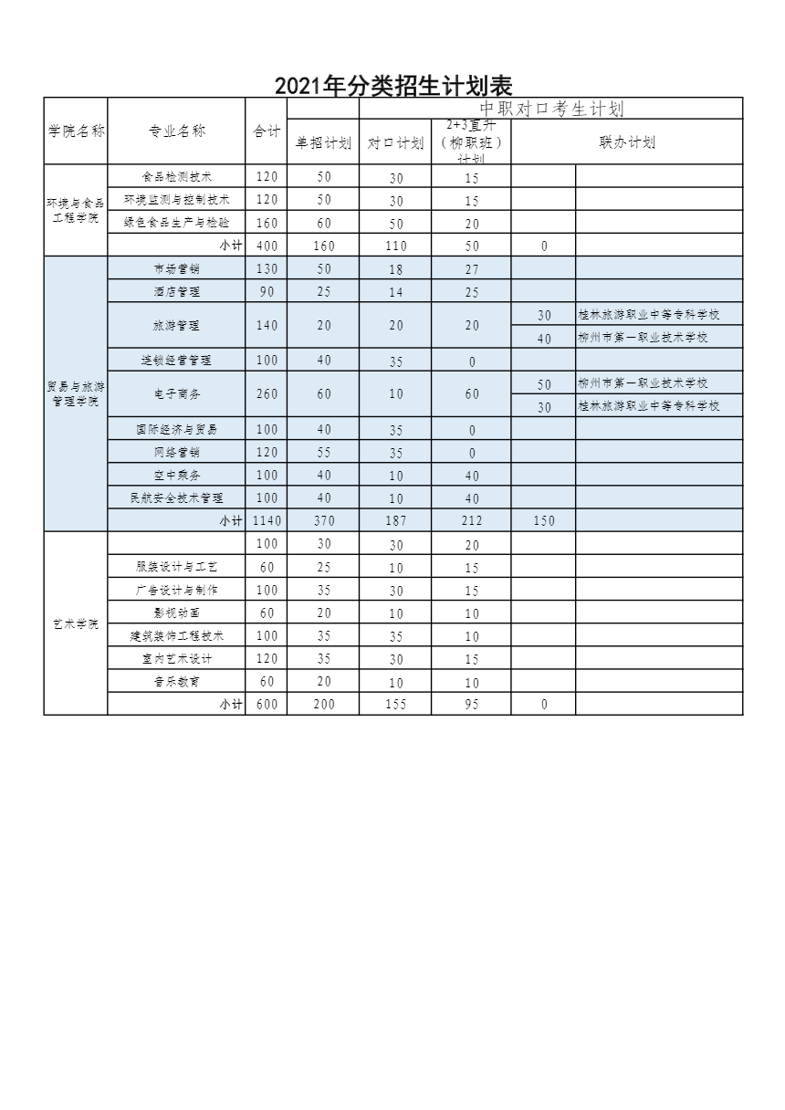 2021年柳州職業技術學院對口升學招生專業計劃