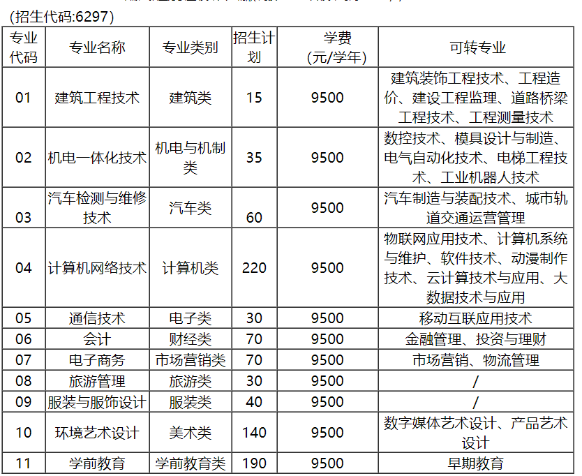 2020年鄭州理工職業學院對口單招招生計劃