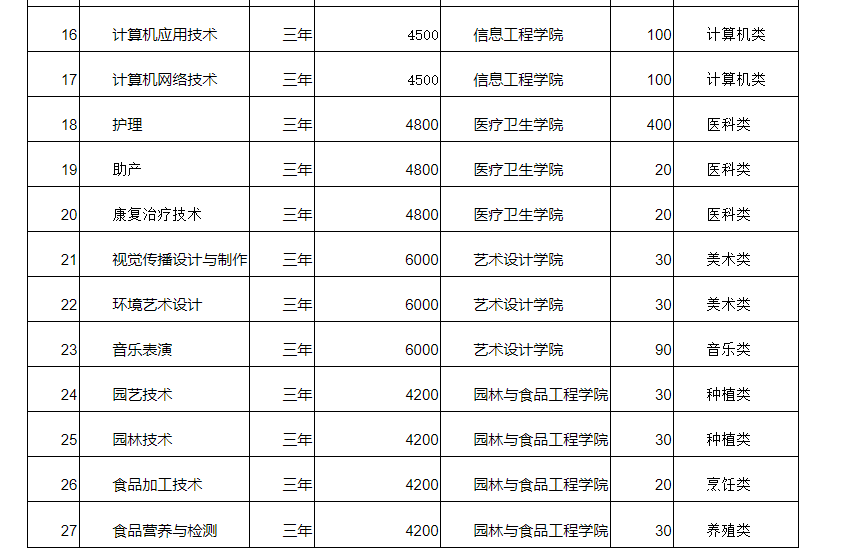 許昌職業技術學院2020年對口單招類招生專業