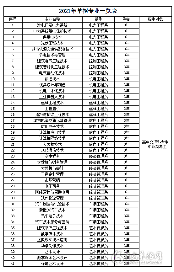 2021年鄭州電力職業技術學院單招專業計劃