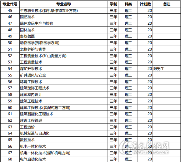 長治職業技術學院2021年單招專業