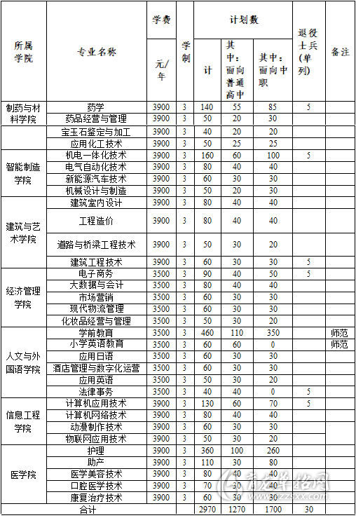 淮南联合大学2021年高职分类考试招生工作章程