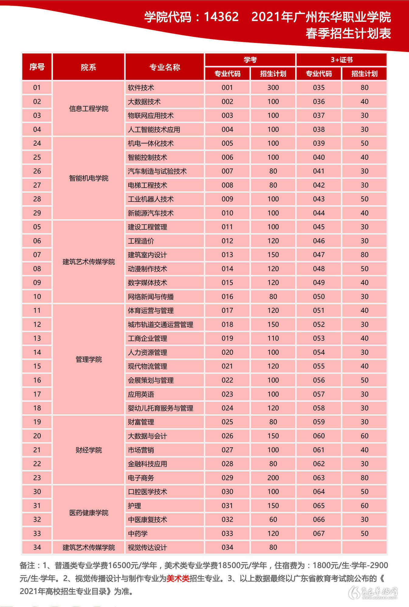 广州东华职业学院2021年春季招生专业介绍