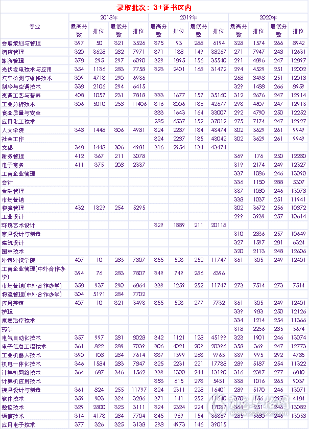 cn九,歷年錄取分數上一篇: 2021年廣東輕工職業技術學院春季高考招生