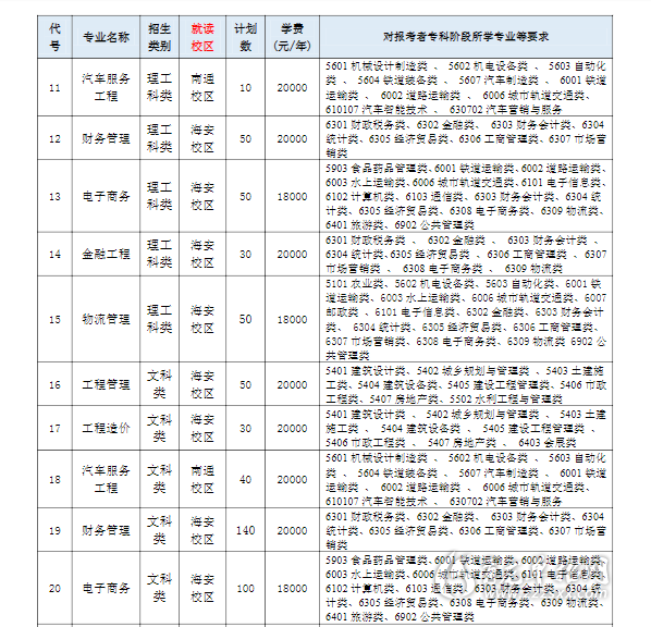 2021年南通理工學院專轉本招生簡章