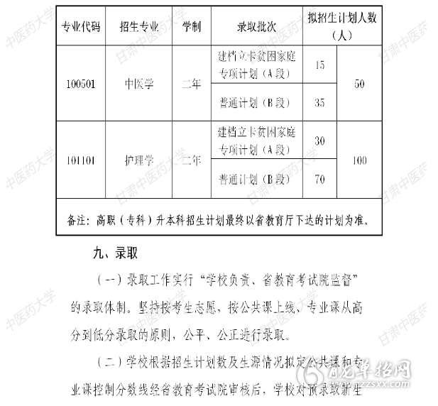 2021年甘肅中醫藥大學專升本招生簡章