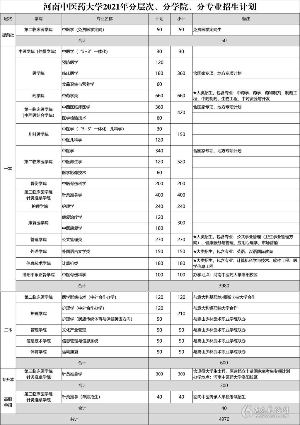 河南中醫藥大學2021年專升本招生專業介紹