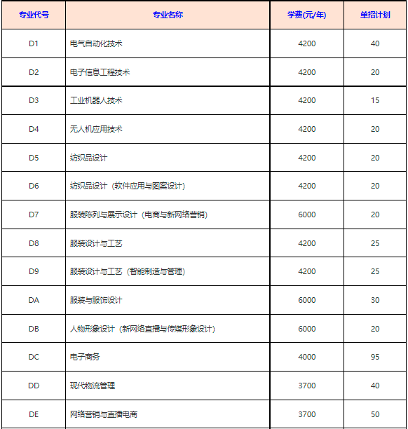 漯河職業技術學院2022年單招招生專業