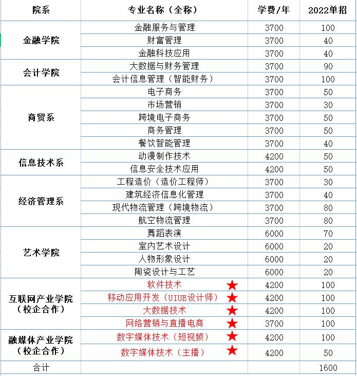 2022年鄭州財稅金融職業學院單招招生專業