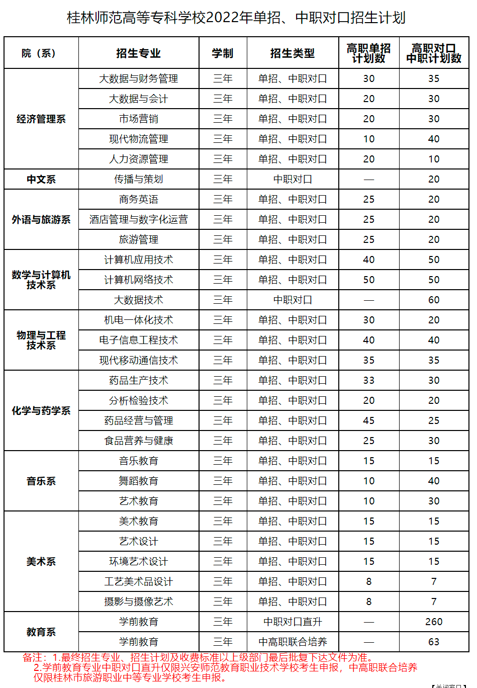 桂林師範高等專科學校2022年單招招生專業