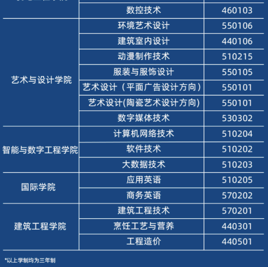 廣西英華國際職業學院2022年對口單招招生專業