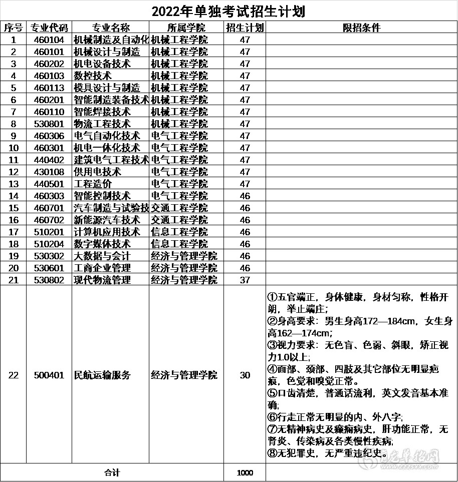 2022年雲南機電職業技術學院單招招生簡章