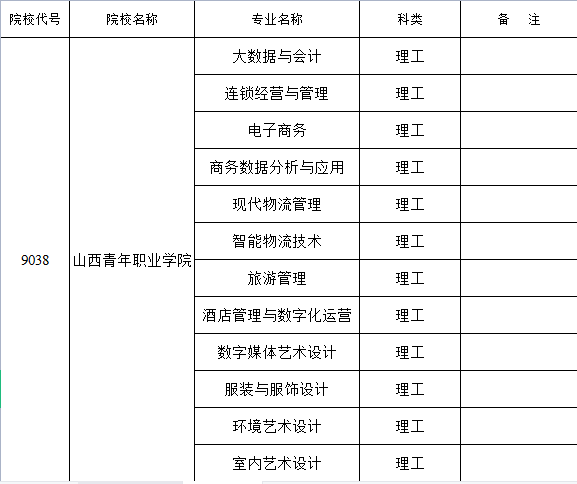 2022年山西青年職業學院招生專業